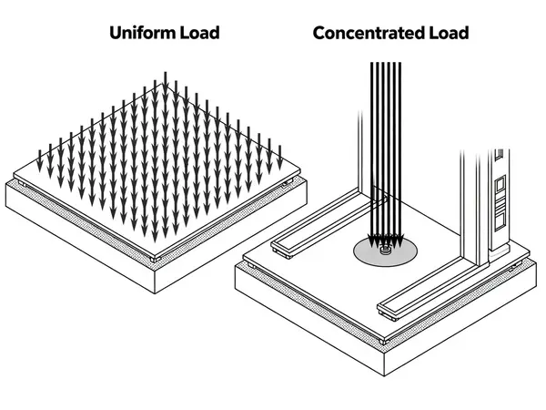 Uniform load distribution compared with concentrated load on raised floor panels